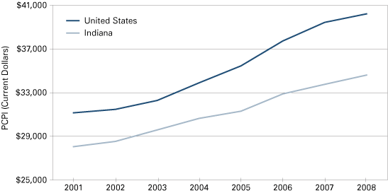 Figure 1: Per Capita Personal Income, Indiana Versus United States, 2001–2008