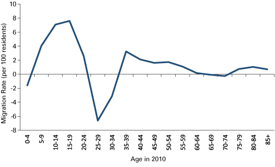 Figure 3: Indiana Net Migration Rates by Age, 2000 to 2010