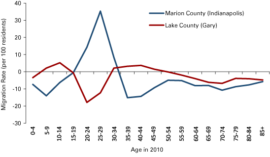 Figure 5: Marion County and Lake County Net Migration Rates by Age, 2000 to 2010