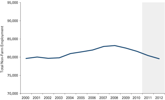 Figure 3: Monroe County Total Employment, 2000 to 2012