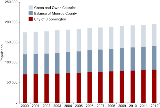Figure 1: Bloomington MSA Population, 2000 to 2012