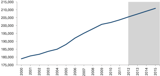 Figure 1: Annual Population Change in the Lafayette MSA, 2000 to 2015