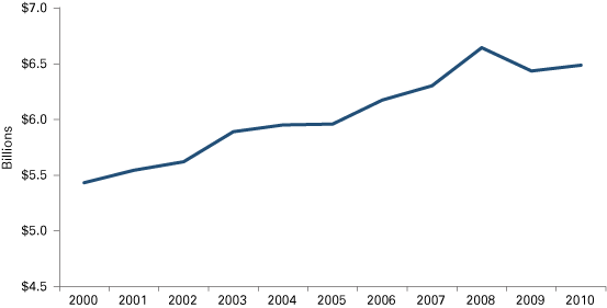 Figure 1: Richmond Region’s Total Personal Income, 2000 to 2010
