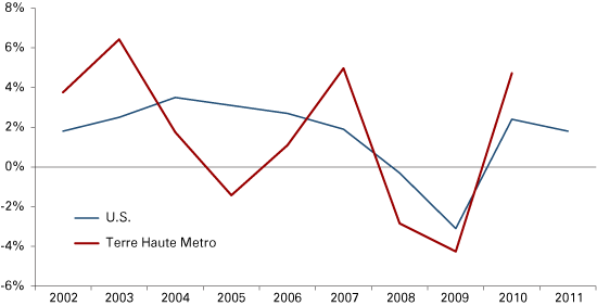 Figure 1: Real GDP Growth Rates, National Economy and Terre Haute Metro, 2002 to 2011 