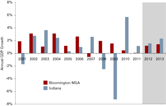 Figure 2: Bloomington MSA and Indiana Gross Domestic Product Growth, 2001 to 2013