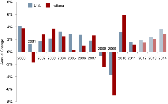 Figure 2: Annual Change in Real GDP, 2000 to 2014