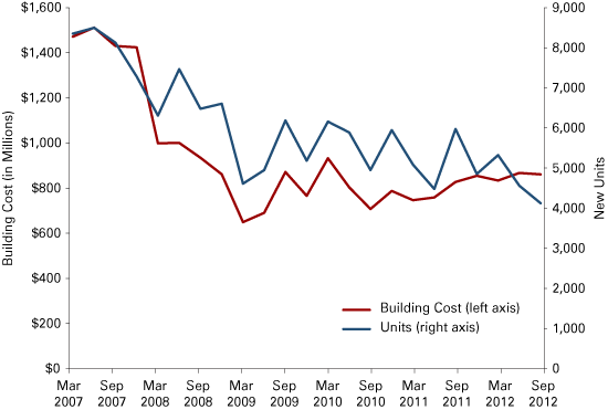 Figure 2: New Residential Construction, March 2007 to September 2012