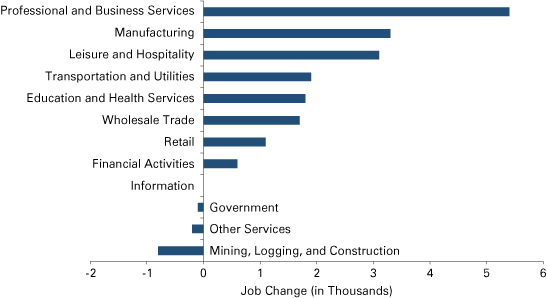 Figure 2: Louisville Metro Year-over-Year Job Change by Sector, 2011 to 2012
