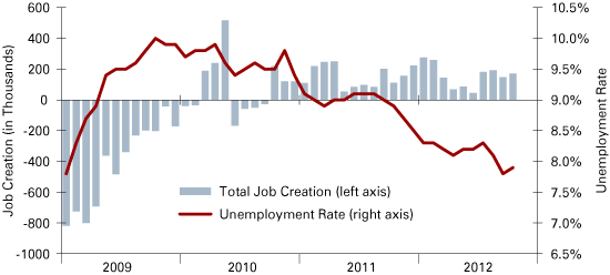 Figure 2: U.S. Job Creation and Unemployment Rate, 2009 to 2012