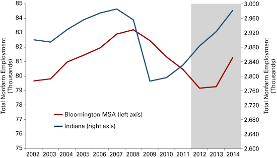 Figure 3: Bloomington MSA and Indiana Employment, 2002 to 2014