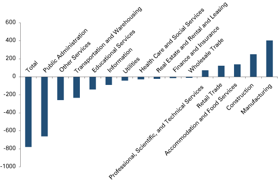 Figure 3: Year-over-Year Job Change by Sector for Southern Indiana’s Louisville Metro Counties, 2011 Q1 to 2012 Q1