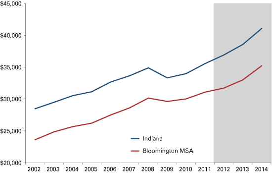 Figure 5: Bloomington MSA and Indiana Per Capita Personal Income, 2002 to 2014