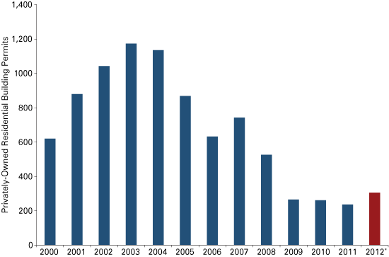 Figure 6: Monroe County Residential Building Permits, 2000 to 2012