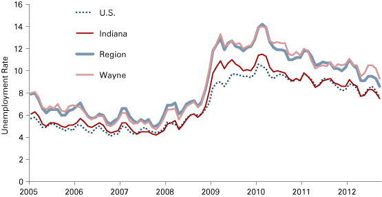 Figure 6: Unemployment Rates, January 2005 to September 2012