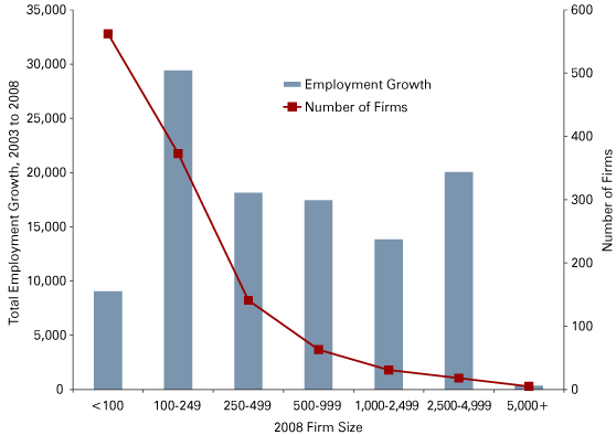 Figure 2: Parachute Firm Size and Employment Growth§