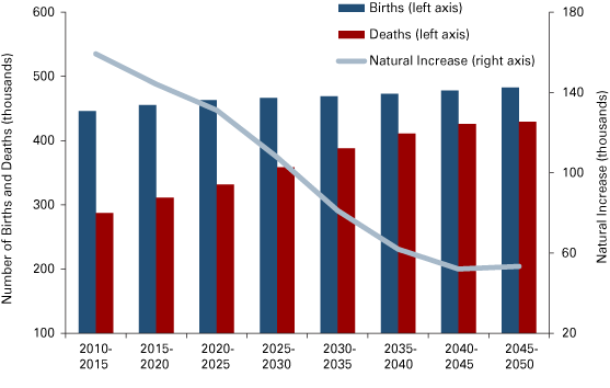 Figure 4: Projected Number of Births, Deaths and Natural Population Increase, 2010 to 2050