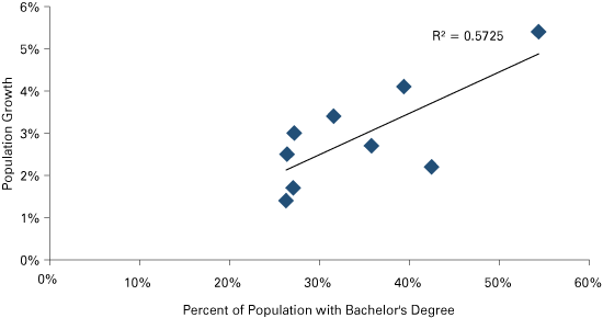 Figure 1: Population Growth Among Indiana’s Most Highly Educated Counties, 2010 to 2012