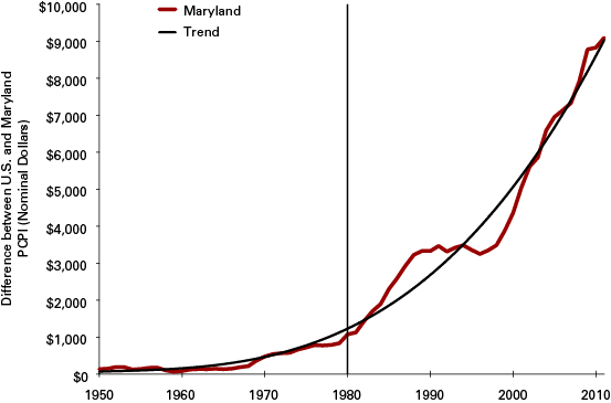 Figure 5: History of the Gap Between Maryland’s PCPI Compared to the Nation, 1950 to 2011
