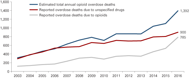 Line graph from 2003 to 2016, showing increases in reported overdose deaths due to opioids (785 in 2016), reported overdose deaths due to unspecified drugs (900 in 2016) and the estimated total annual opioid overdoes deaths (1,392 in 2016)