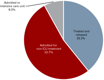 Pie chart: Treated and released = 39.3%; admitted for non-ICU treatment = 52.7%; Admitted to intensive care unit = 8%.