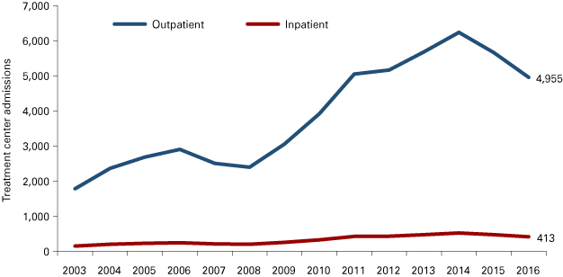 Line graph from 2003 to 2016 showing outpatient admissions (2016 = 4,955) and inpatient admissions (2016 = 413)