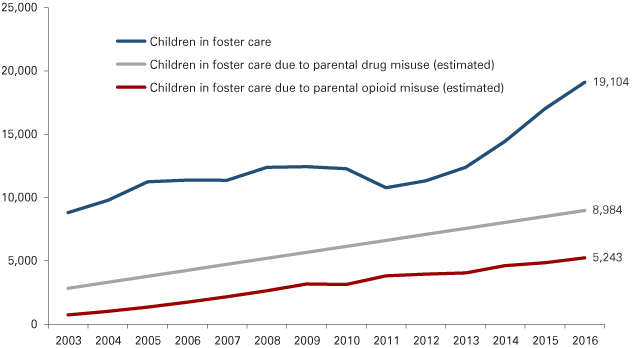 Line graph from 2003 to 2016 showing increases in children in foster care along with estimates of those in foster care due to parental drug misuse and due to parental opioid misuse.