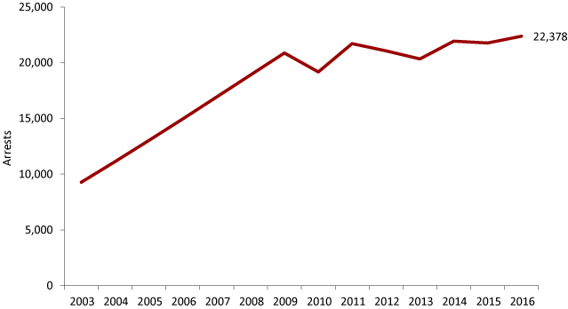 Line graph showing arrests increasing from around 10,000 in 2003 to 22,378 in 2016