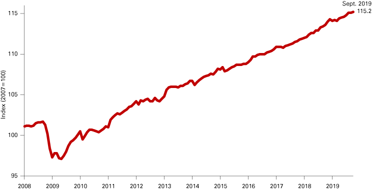 Line graph from January 2008 to September 2019 showing the index (2007 = 100) increasing from just over 100 to 115.2.