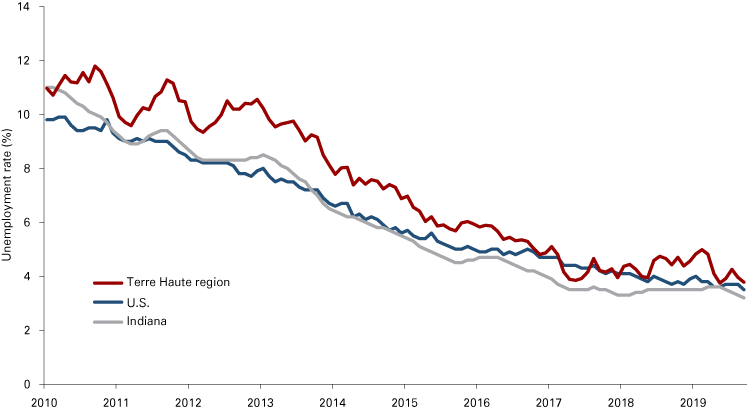 Line graph showing declining unemployment rates for the Terre Haute region, the U.S. and Indiana.