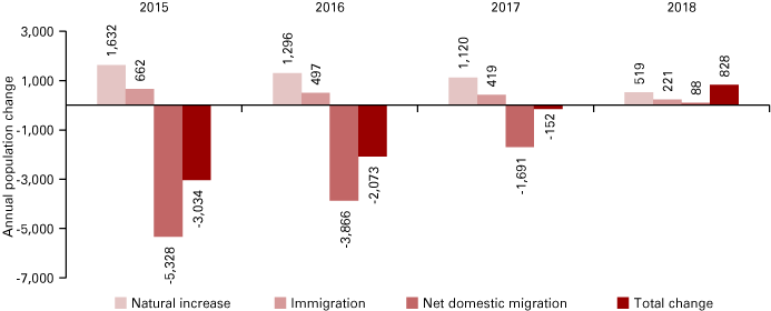 Column chart from 2015-2018 showing total population change, natural increase, immigration and net domestic migration.