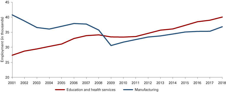 Line graph from 2001-2018 showing employment in education and health services surpassing manufacturing employment in 2008.