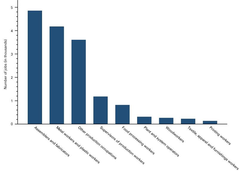 Column graph showing number of jobs by occupation, led by assemblers and fabricators; metal workers and plastic workers; and other production occupations.