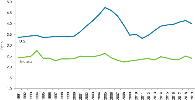 Line graph from 1991 to 2019 showing the U.S. and Indiana ratios 