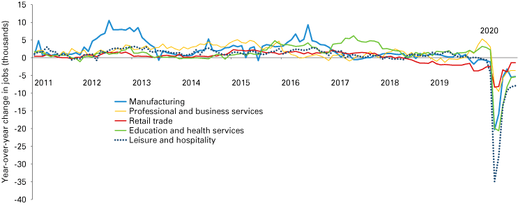 Line graph from January 2011 to September 2020 showing numeric change for manufacturing, professional and business services, retail trade, education and health services, and leisure and hospitality.