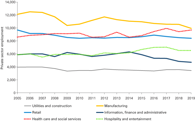 Line graph from 2005 to 2019 showing private sector employment for the following sectors: utilities and construction; retail; health care and social services; manufacturing; information, finance and administrative; and hospitality and entertainment.
