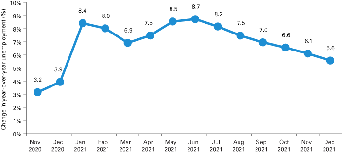 Line graph from Nov. 2020 to Dec. 2021 showing change in year-over-year unemployment rate, peaking in June 2021