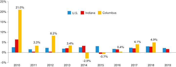 Column graph from 2010 to 2019 showing percent growth for the U.S., Indiana and Columbus