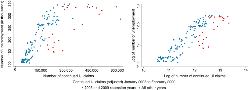 Two scatterplots showing unemployment alongside the number of continued UI claims and the log number of continued UI claims for January 2008 to February 2020, highlighting the 2008-2009 recession years