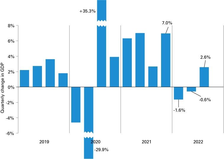 Column chart from 2019 Q1 to 2022 Q3, showing quarterly change in GDP.