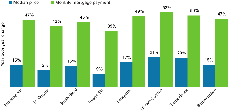 Column chart showing year-over-year change in median price and monthly mortgage payment for Indianapolis, Fort Wayne, South Bend, Evansville, Lafayette, Elkhart-Goshen, Terre Haute and Bloomington.