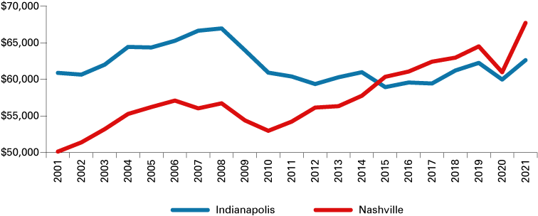 Line graph showing per capita real GDP of Indianapolis, IN and Nashville, TN from 2001 to 2021.