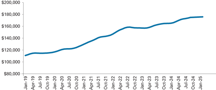 Line graph showing average house value in the Kokomo MSA from January 2019 to September 2024 and projections for average house value from October 2024 to February 2025.