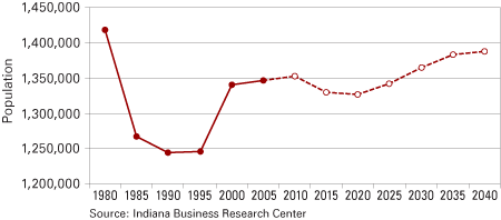 Figure 6: Indiana Population Age 5 to 19, 1980 to 2040