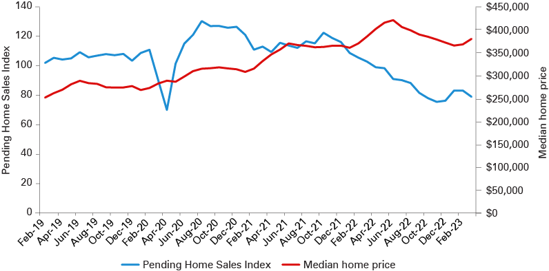 Dual axis line chart from February 2019 to March 2023 showing the Pending Home Sales Index and median home price of a single-family home.