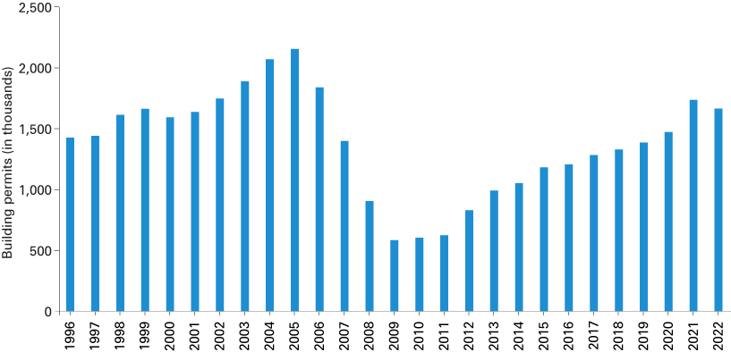 Column chart from 1996 to 2022 showing new building permits in the U.S.