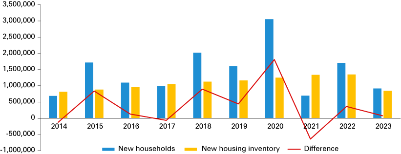 Clustered column chart from 2014 to 2023 showing new households and new housing inventory along with a line graph showing the difference between the two.