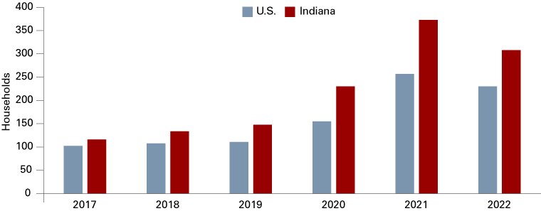 Column chart showing the number of households per one available housing unit in the U.S. and Indiana from 2017 to 2022.