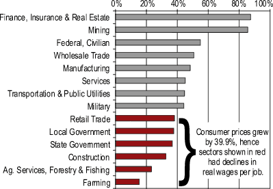 Bar graph showing that since consumer prices grew by 39.9%, retail trade, local government, state government, construction, ag. services, forestry & fishing, and farming had declines in real wages per job.