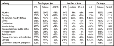 Percent Change in Earnings Per Job and Number of Jobs from 1969 to 2000