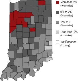Indiana map: 10 counties = More than 2%; 38 counties = 0% to 2%; 39 counties = -2% to 0%; 4 counties = less than -2%; 1 county not reported